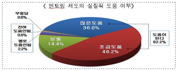 창업자 멘토링제도, 영세사업자의 도우미!   3_ntscafe