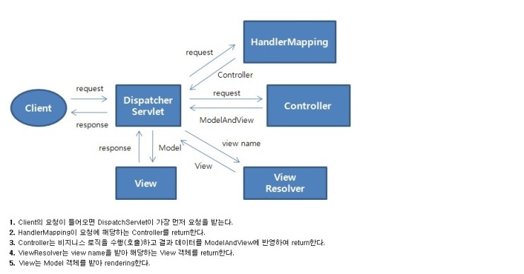 Spring MVC Architecture 란 무엇인가? : 네이버 블로그 Spring Mvc Architecture 란 무엇인가? : 네이버 블로그