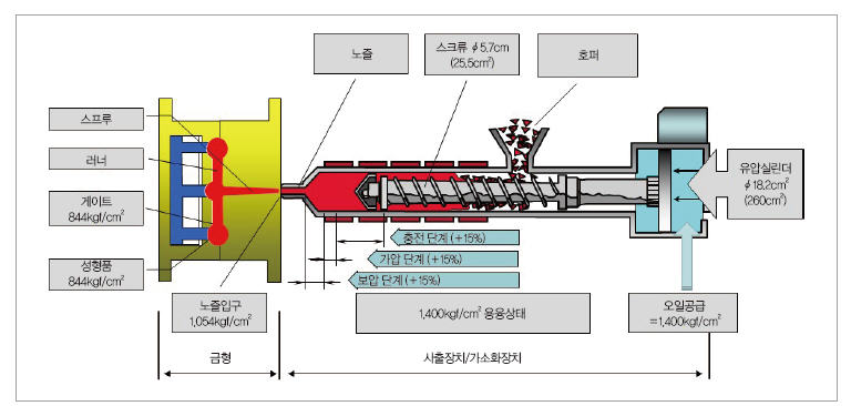 플라스틱 가공법 사출성형(사출금형) : 네이버 블로그 플라스틱 가공법 사출성형(사출금형) : 네이버 블로그