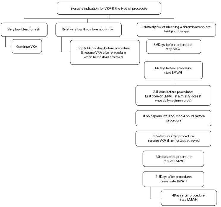 수술전후 항응고제(Warfarin, Heparin) 투여 관리 네이버 블로그
