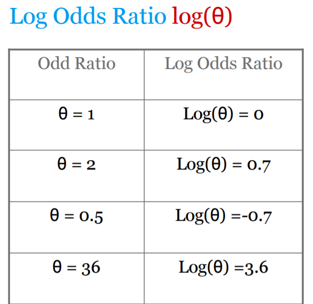 log-odds-ratio