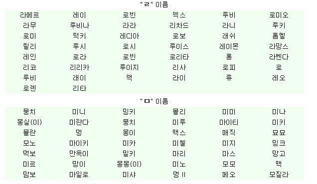 한글 예쁜 강아지이름 추천 & 해외강아지이름 Top 20 : 네이버 블로그
