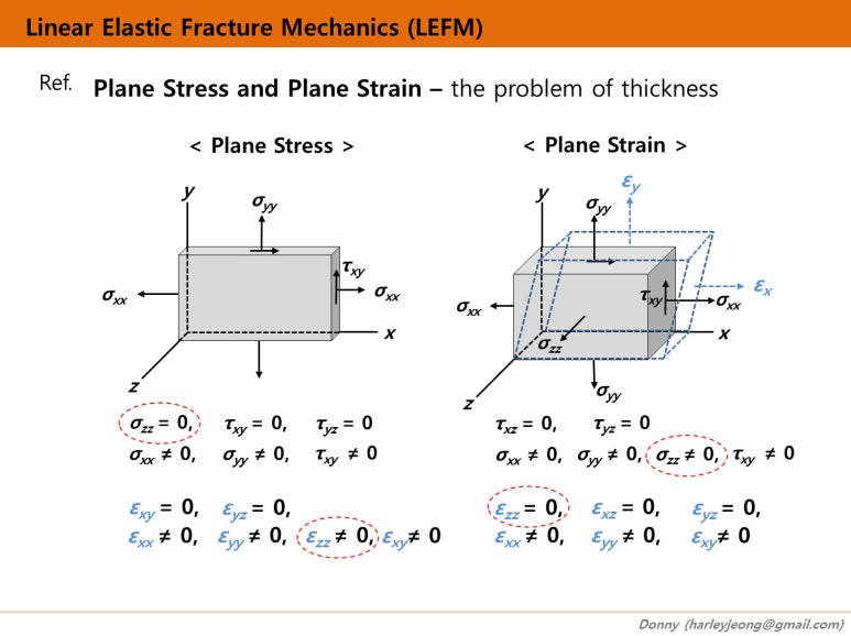 Plane Strain Plane Strain Vs Plane Tension , Mechanics of Materials: Strain – ZYOWPQ