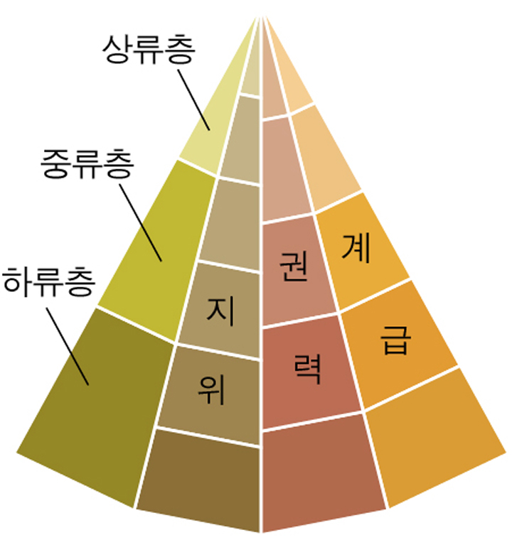 4-3.사회계층 현상의 이해 4-4. 사회 계층 구조와 사회 이동 : 네이버 블로그